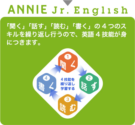 ANNIE Jr. English 「聞く」「話す」「読む」「書く」の4つのスキルを繰り返し行うので、英語4技能が身につきます。