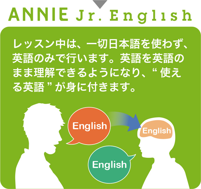 ANNIE Jr. English レッスン中は、一切日本語を使わず、英語のみで行います。英語を英語のまま理解できるようになり、”使える英語”が身につきます。